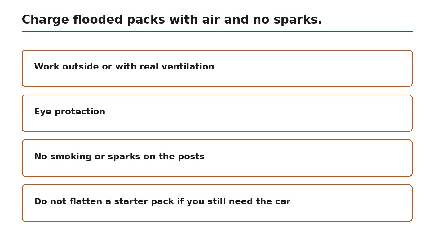 Charge a flooded battery in ventilation, eye protection, no sparks on the posts
