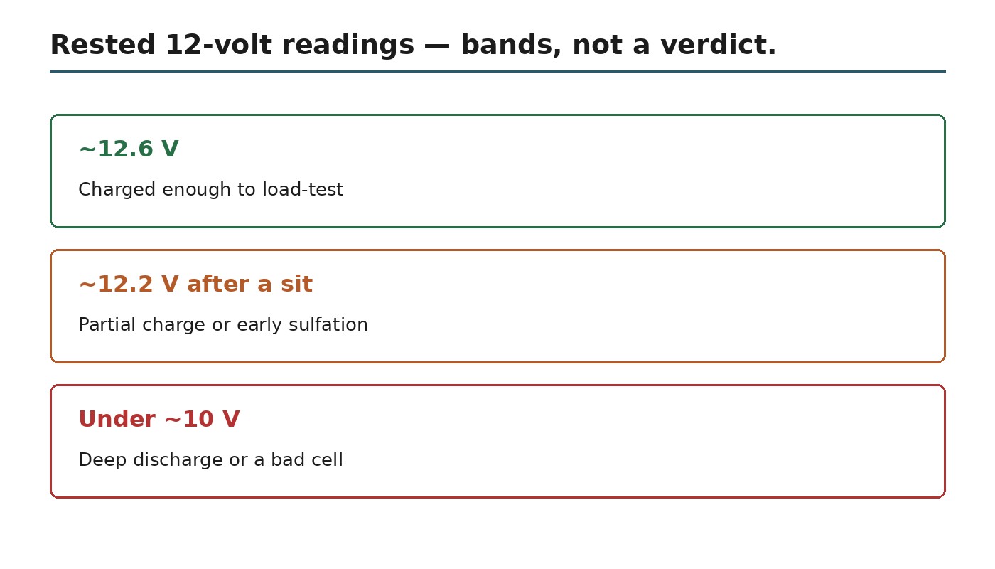 Rested 12-volt bands: 12.6 charged enough to test, 12.2 partial, under 10 a bad sign